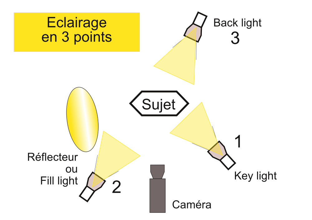 Comment placer un éclairage studio: éclairage à trois points - Impulsions  Photo